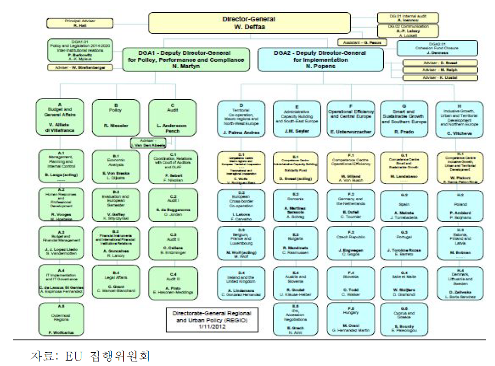 사무국 조직도