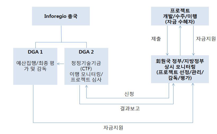 자금지원절차 흐름도