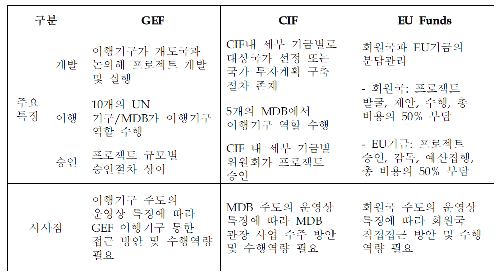 유사기금 사례