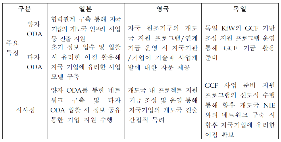 선진국 사례