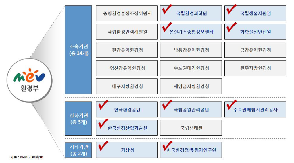 환경부 사업 유관기관