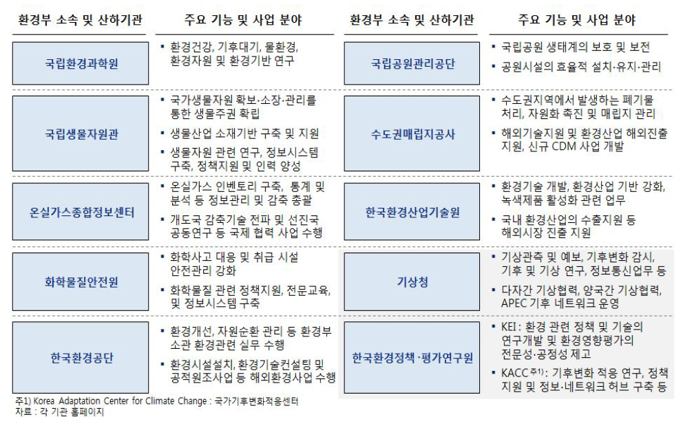 주요 환경부 유관기관의 기능 및 사업분야