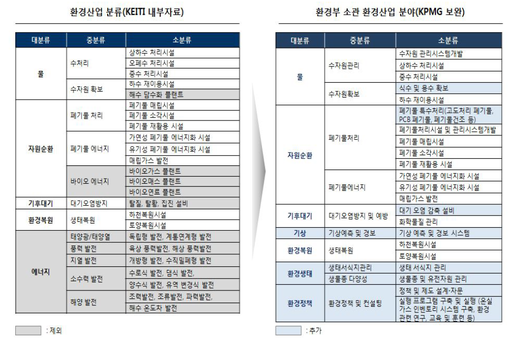 해외 진출 사례를 고려한 환경부 소관 환경산업 분야 구분