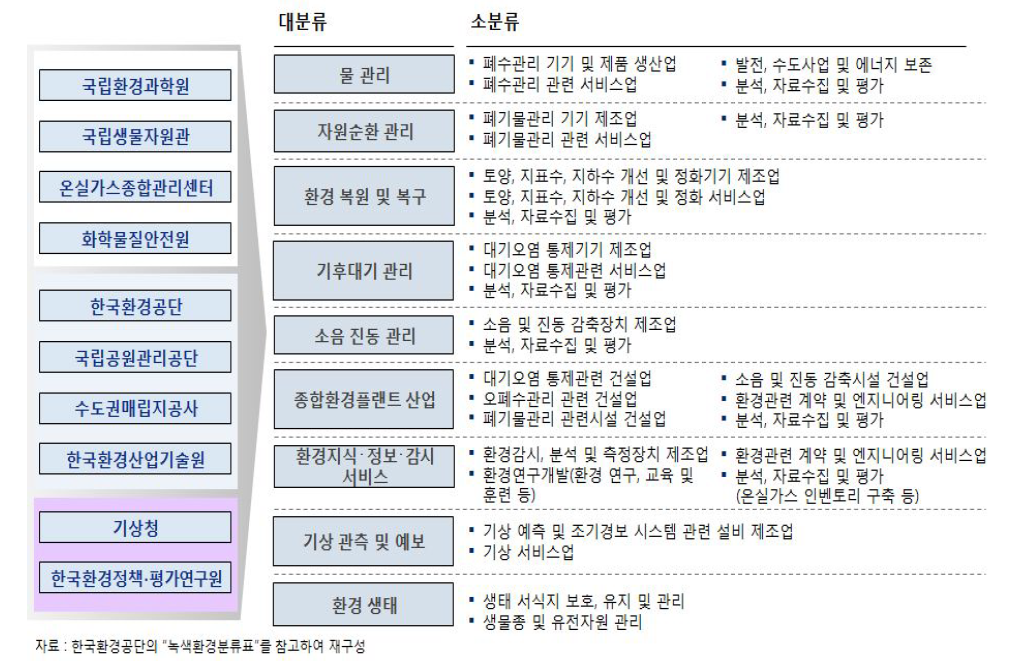 환경부 소관 환경산업 분야