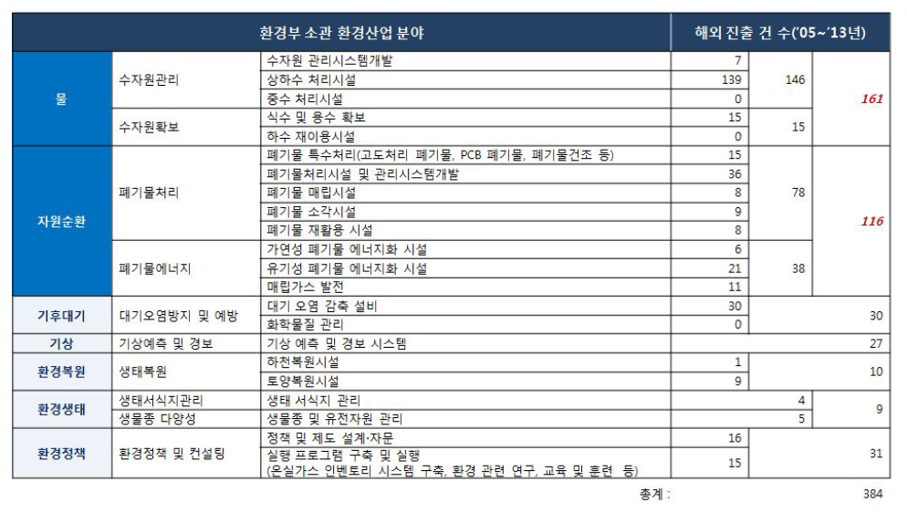 환경부 소관 환경산업 분야의 해외진출 건수