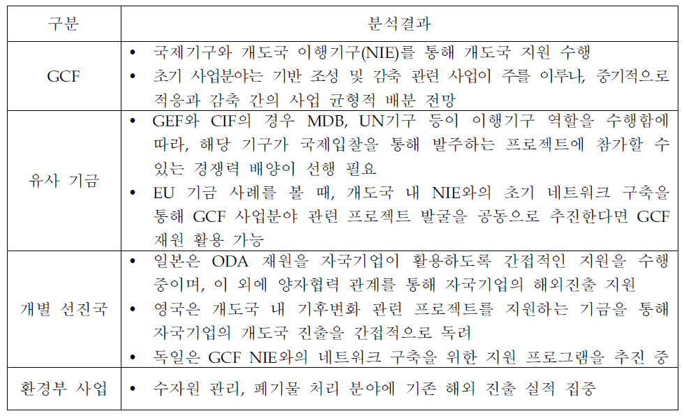 GCF, 유사기금, 선진국 및 환경부 사업 사례 분석