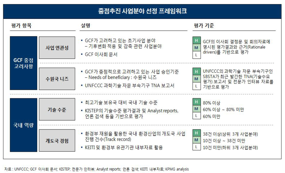 중점추진 사업분야 선정 프레임워크