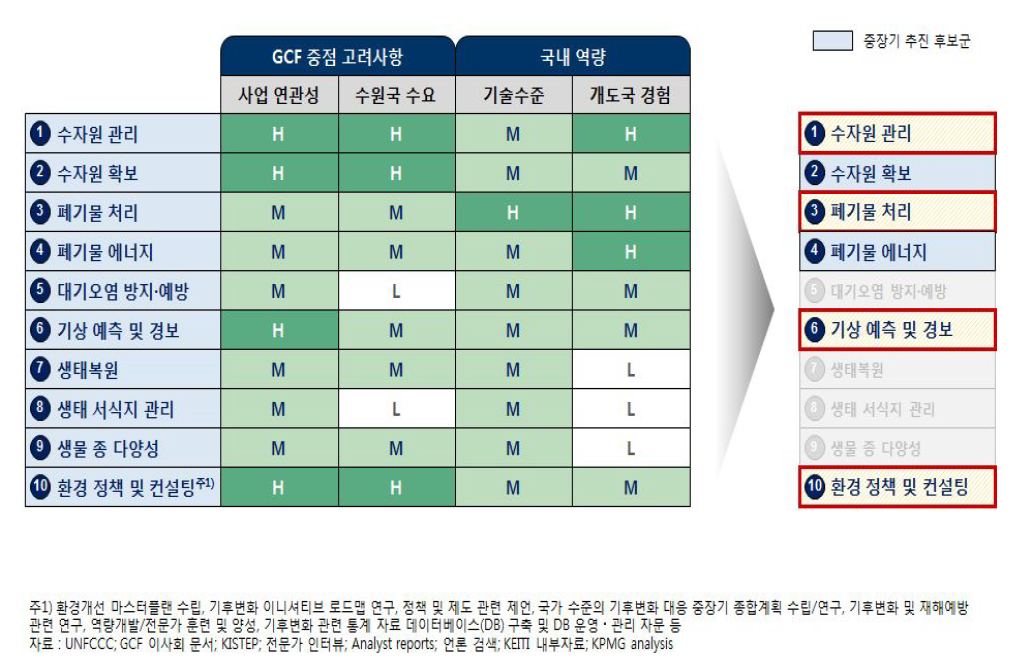 사업분야 평가결과