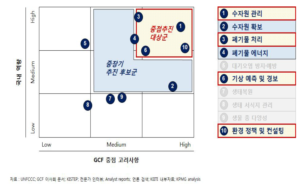 중점 추진 사업분야 우선순위화