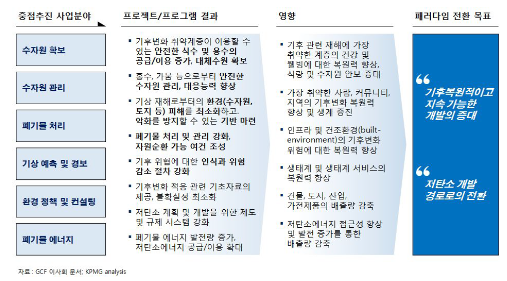 도출된 중점사업분야와 GCF와의 연계성