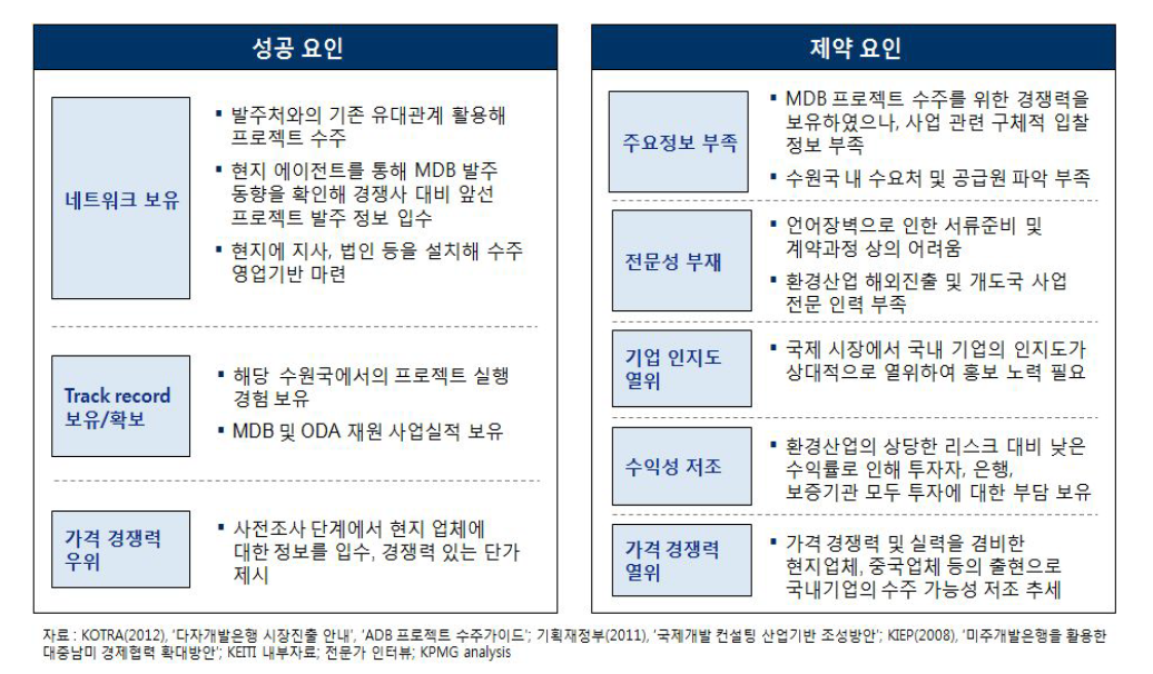 국내 기업의 개도국 사업 추진사례 분석 – 성공 요인 및 제약 요인