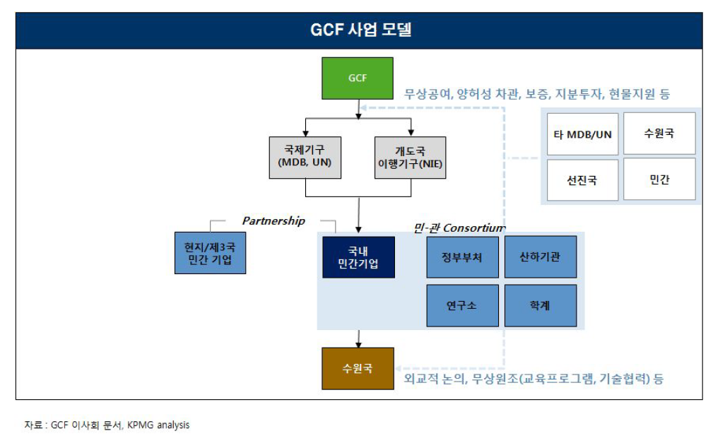 GCF 사업 모델