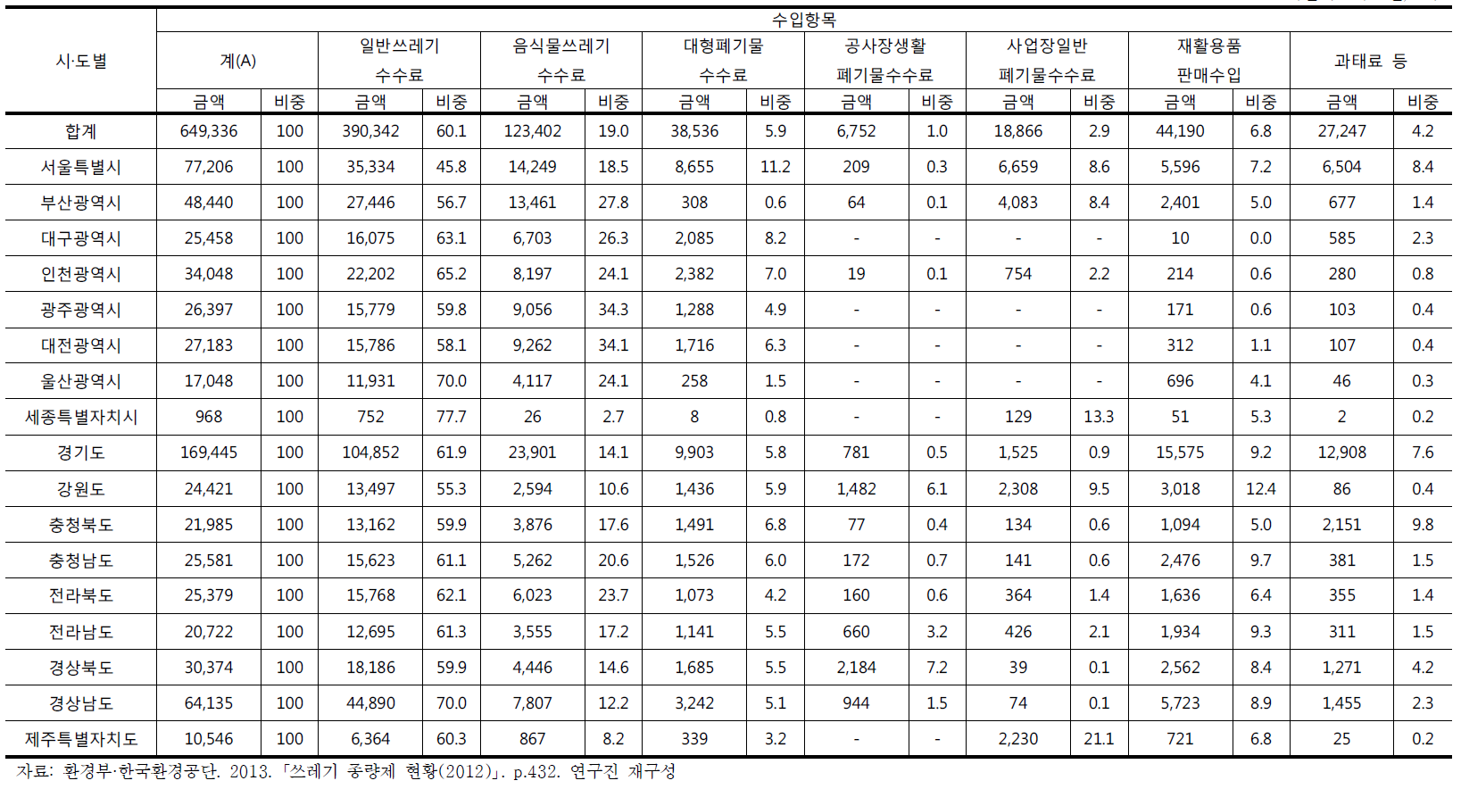 청소예산 중 수입항목 (2012년 기준)