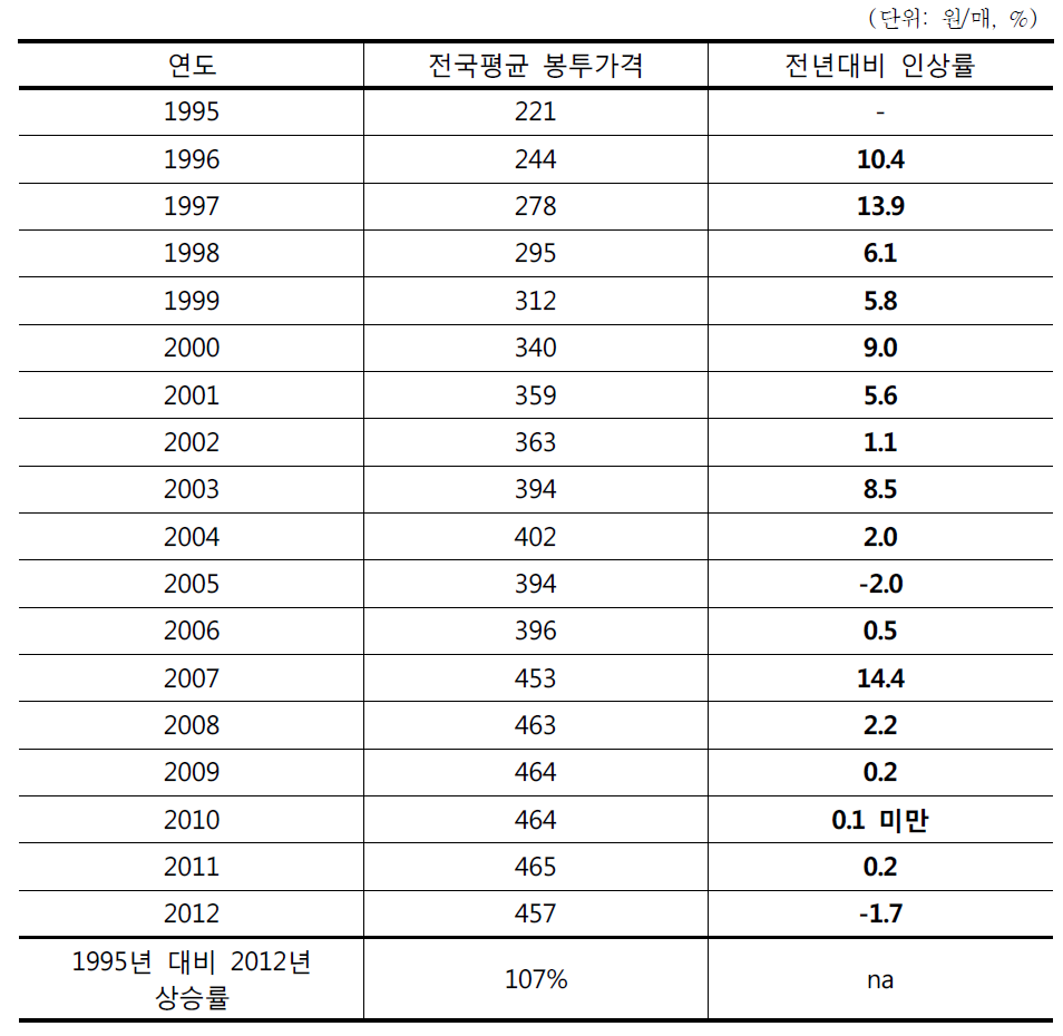 연도별 20ℓ 가정용종량제봉투 판매단가 변화