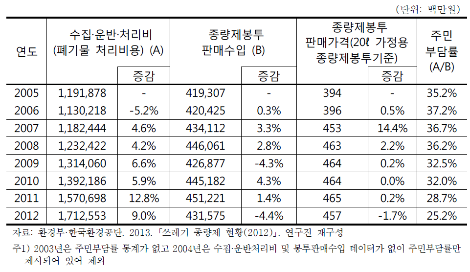 폐기물 처리비용 및 종량제봉투 판매가격 변화