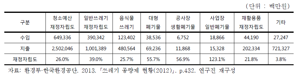 전국 청소예산 재정자립도 세부항목