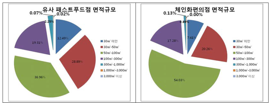 유사 패스트푸드점 및 편의점 면적규모 비중 (2012년 기준)