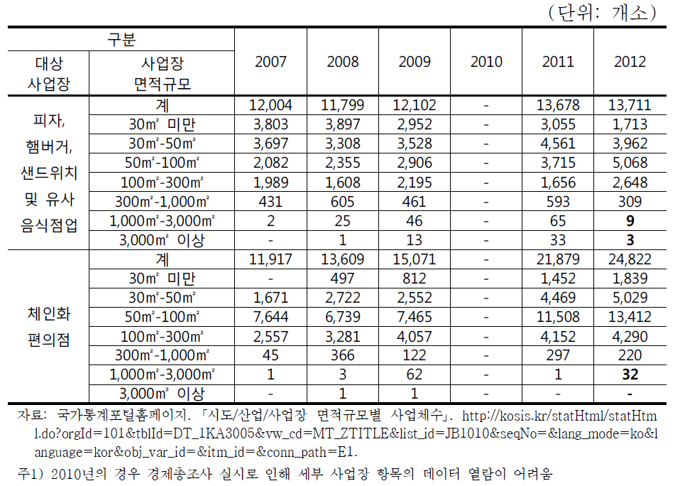 전국 사업장면적규모별 사업체수 (2007-2012년)