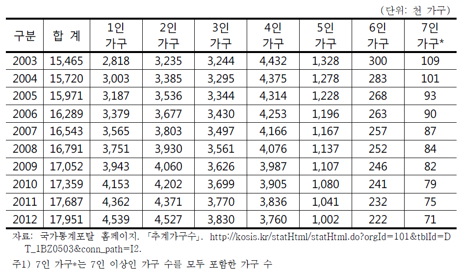 전국 가구원별 가구 수 변화추이