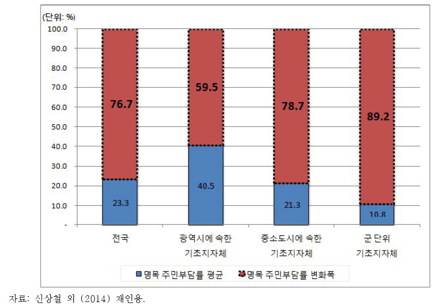 명목 주민부담률 기준 추가적인 부담률