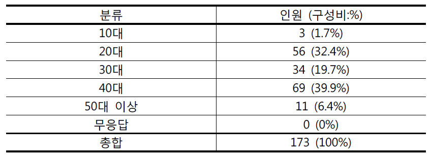 응답자의 연령 분포