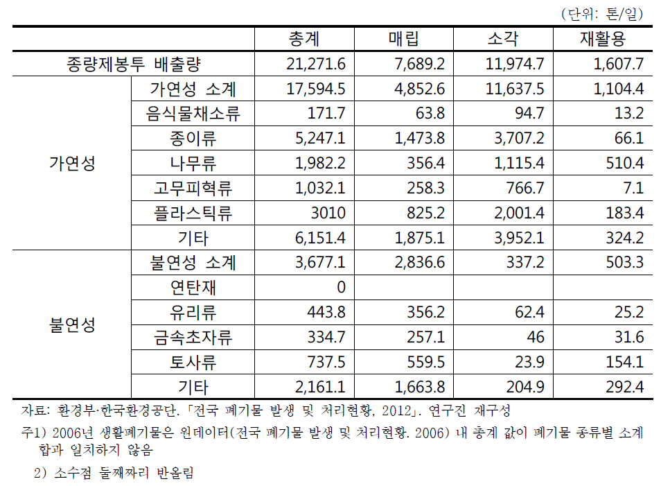 2012년 생활폐기물 종량제봉투 배출현황