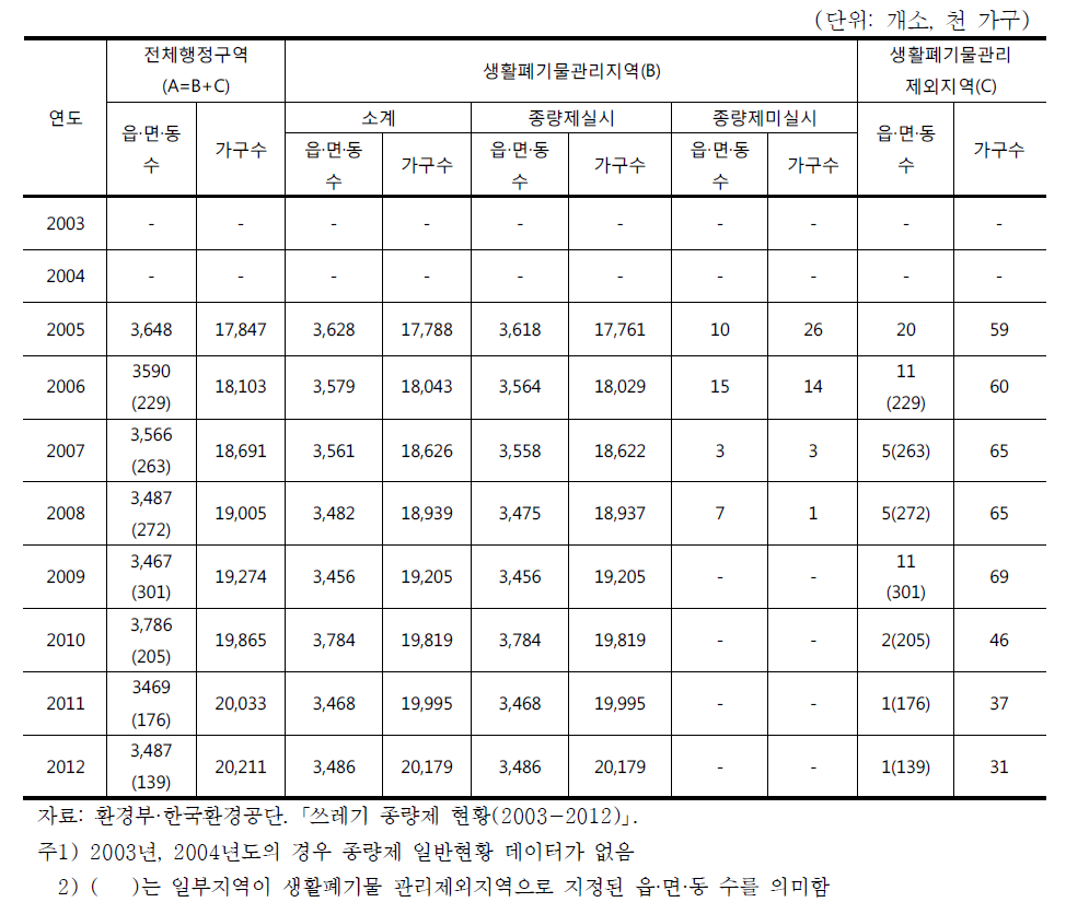 연도별 종량제 일반현황