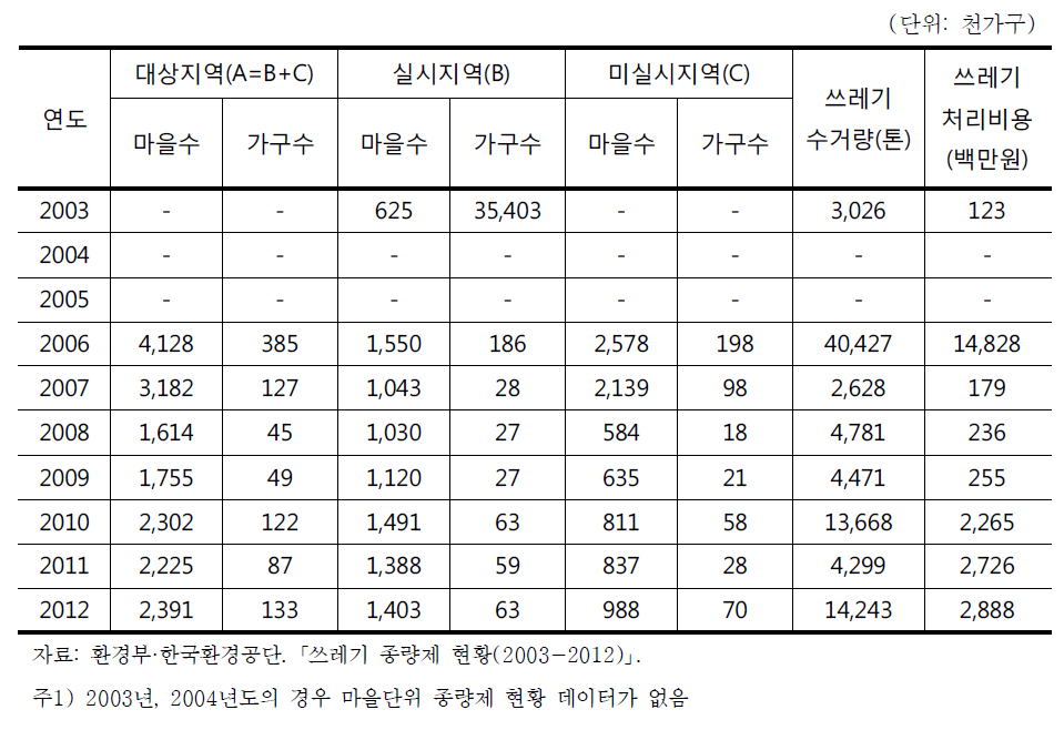 연도별 마을단위 종량제 현황