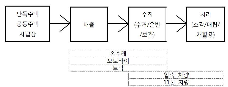 생활폐기물 처리과정