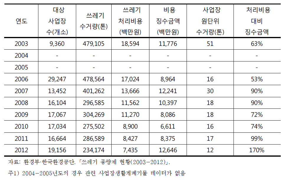 연도별 사업장생활계폐기물 처리현황