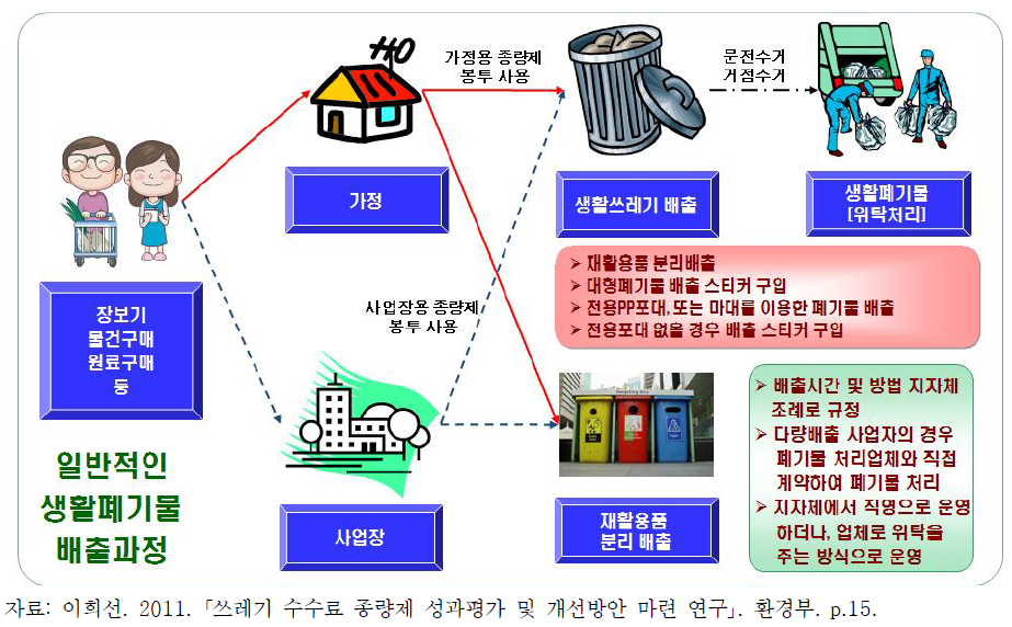 생활폐기물 배출체계