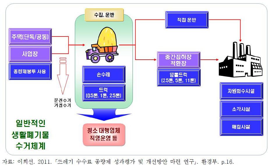 생활폐기물 수거체계