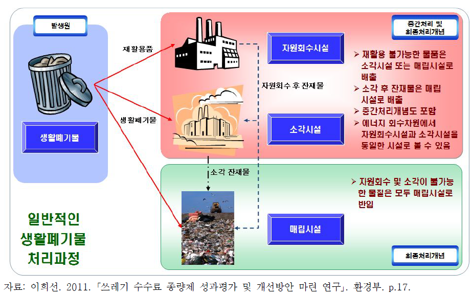 생활폐기물 처리체계