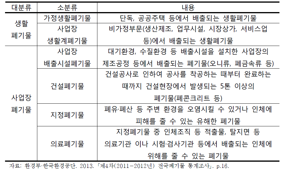 폐기물 분류체계