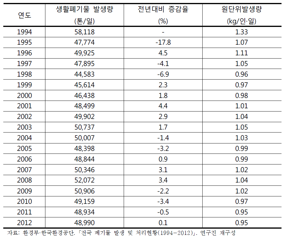 연도별 생활폐기물 발생현황