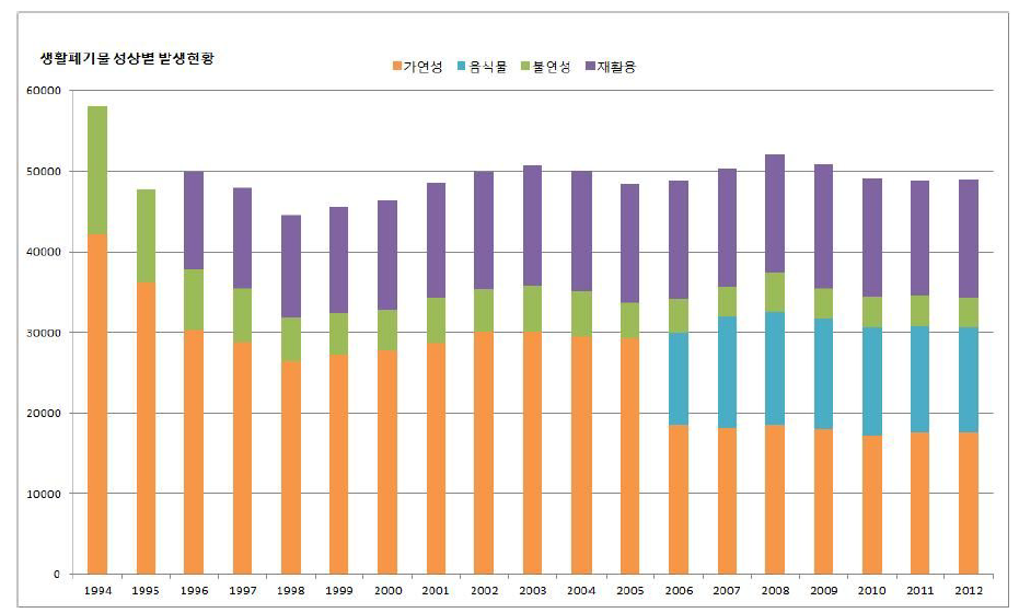 생활폐기물 성상별 발생현황