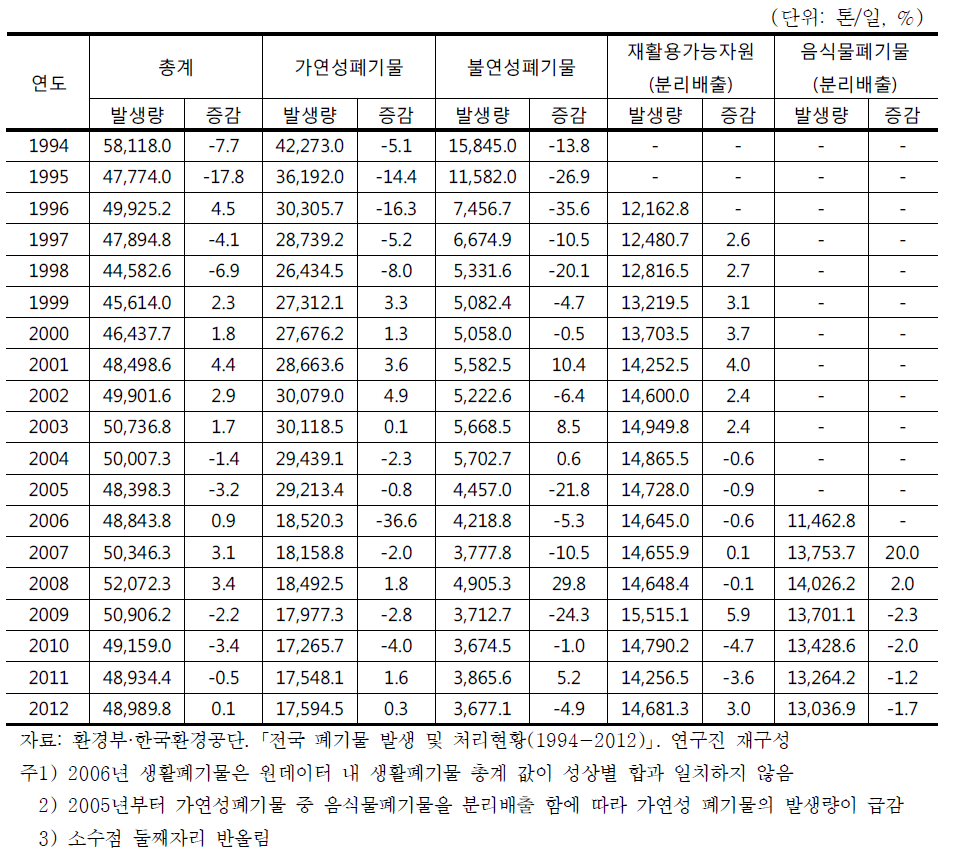 연도별 생활폐기물 발생현황 (성상)