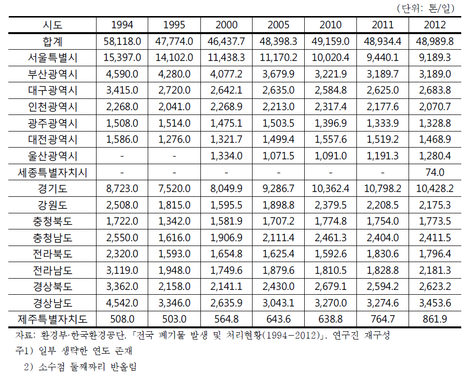 연도별 생활폐기물 발생현황 (시도)