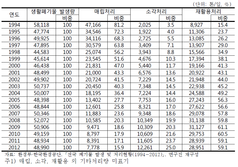 연도별 생활폐기물 처리현황