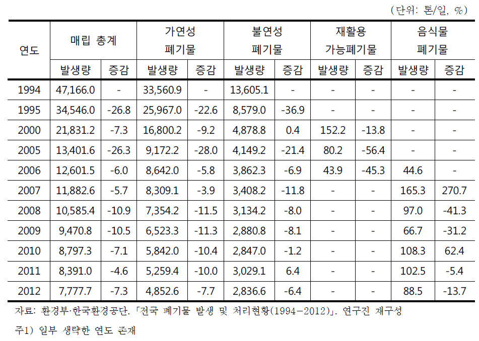 생활폐기물 성상별 매립 처리현황