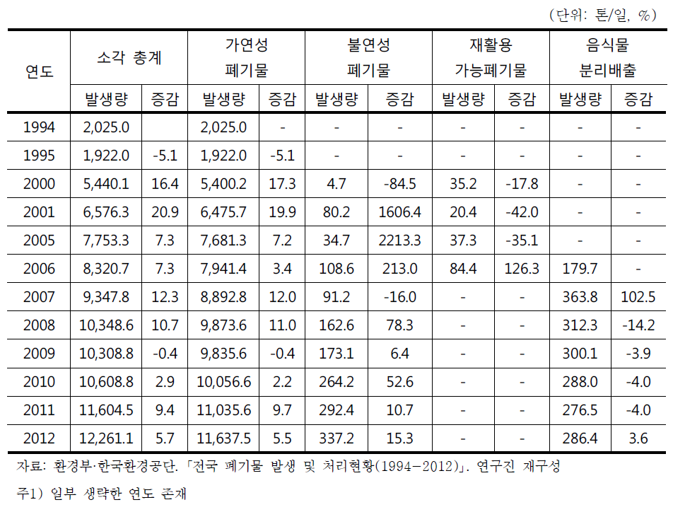 생활폐기물 성상별 소각 처리현황