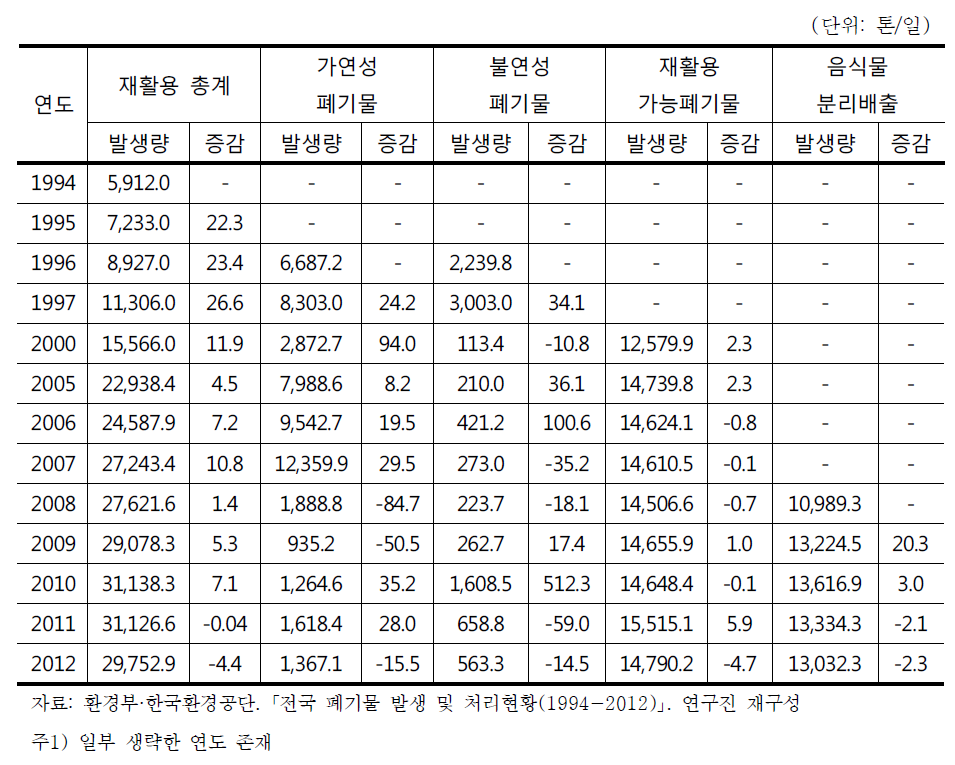 생활폐기물 성상별 재활용 처리현황