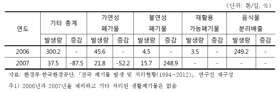 생활폐기물 성상별 기타 처리현황