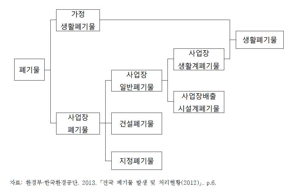 전국 폐기물 발생 및 처리현황 내의 폐기물 분류체계