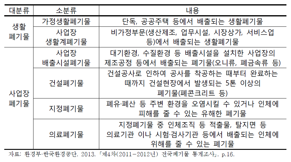 전국 폐기물 통계조사 내 폐기물 분류체계