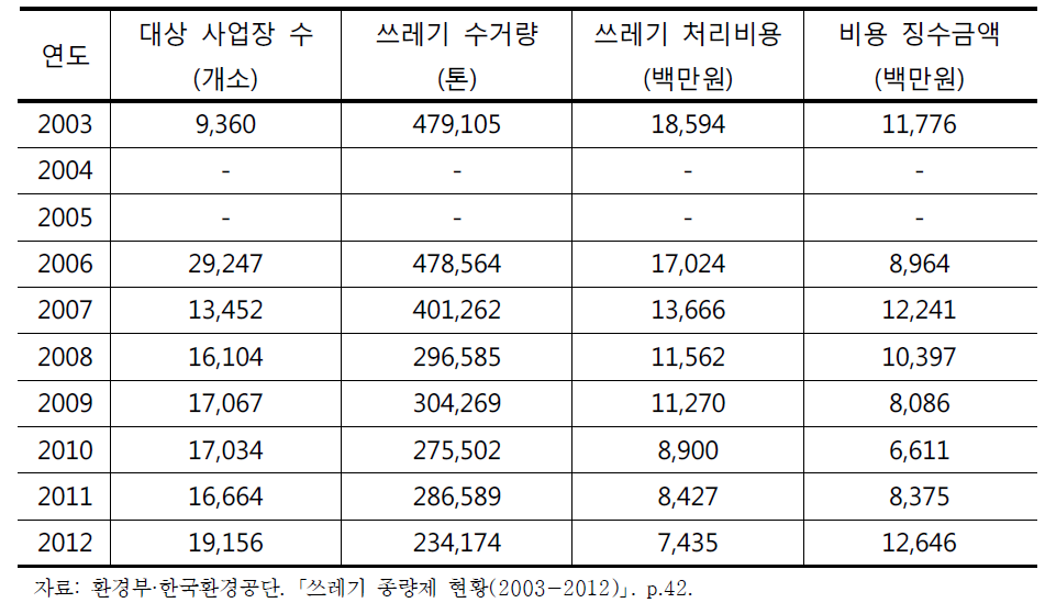 연도별 전국 사업장 쓰레기 종량제 현황