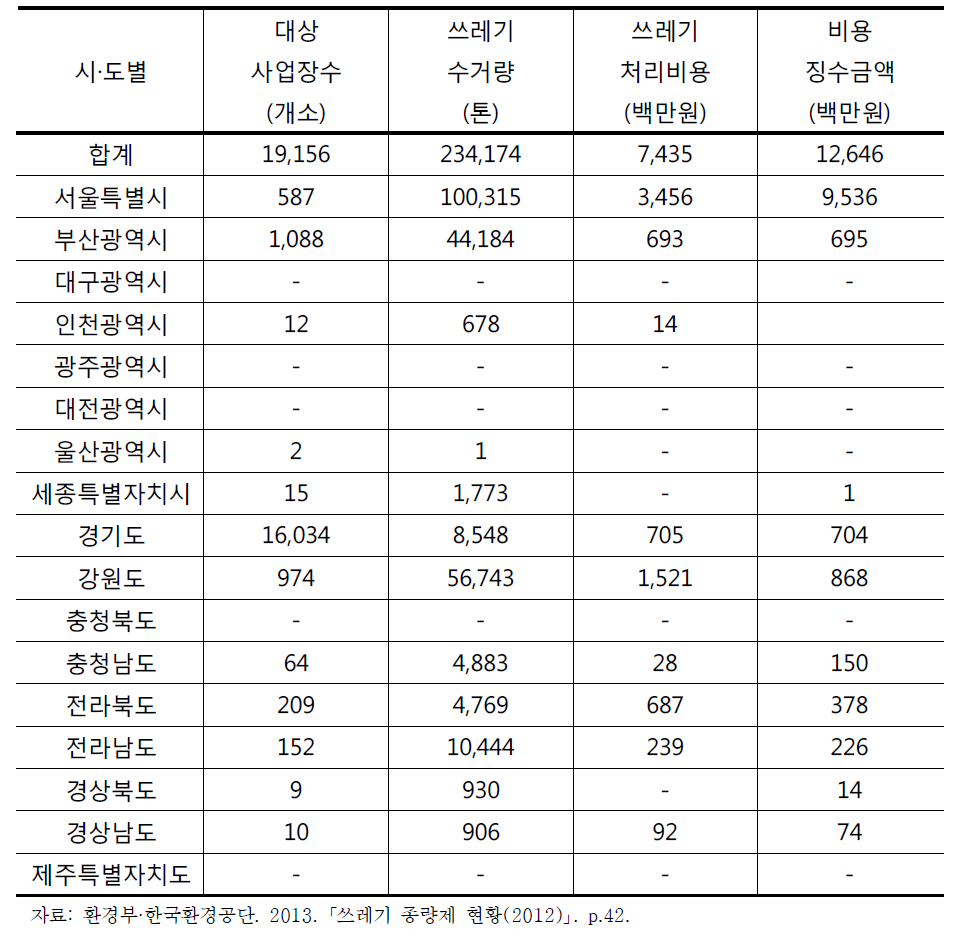 시도별 사업장 쓰레기 종량제 현황 (2012년 기준)