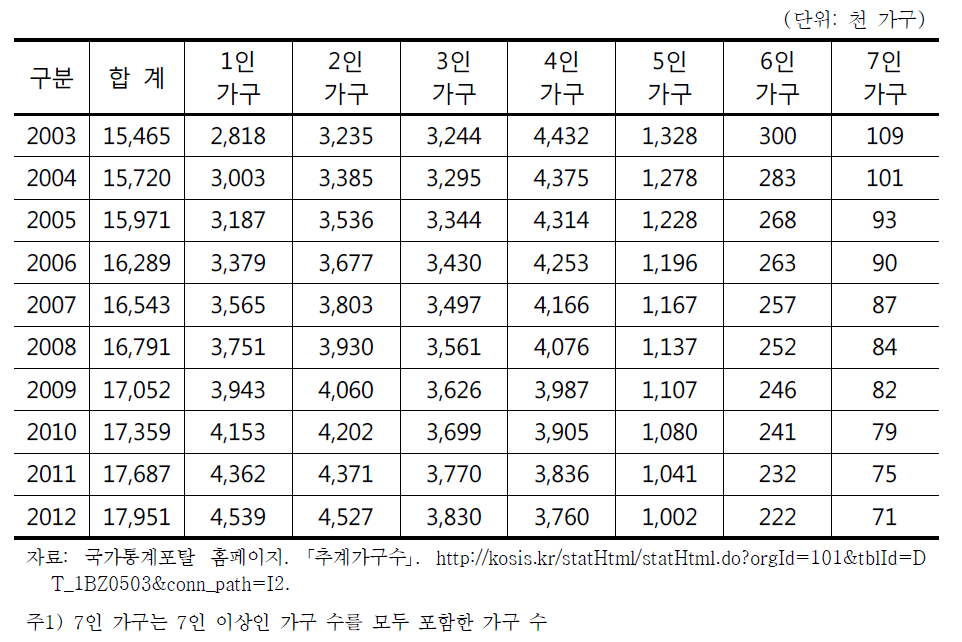 전국 가구원별 가구 수 변화추이