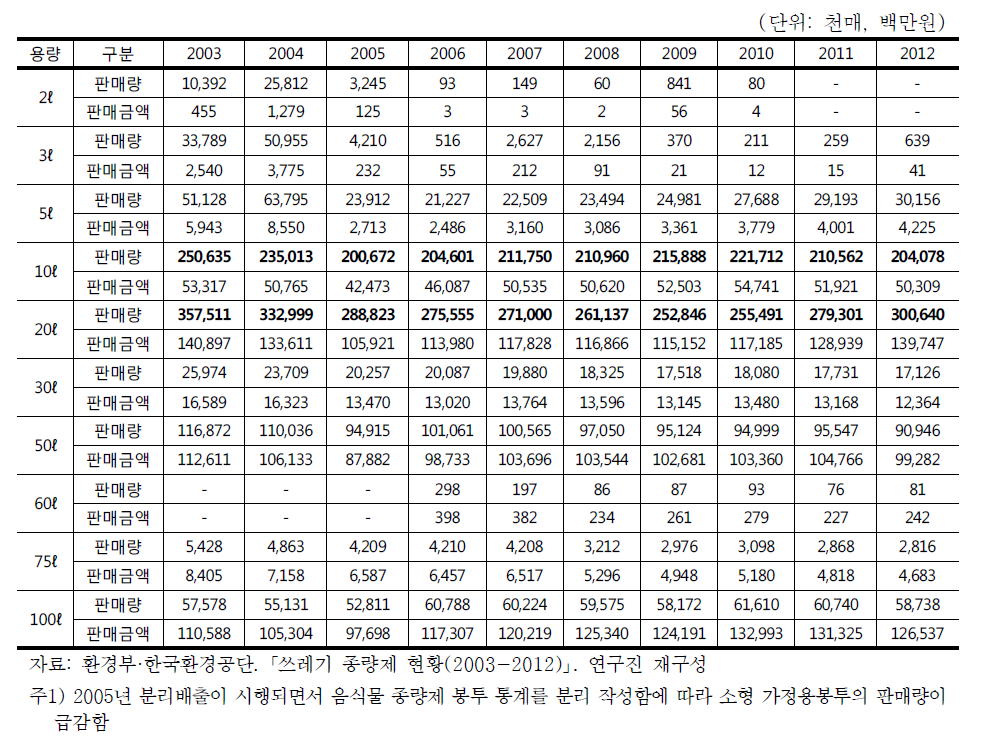 연도별 가정용 종량제봉투 판매현황