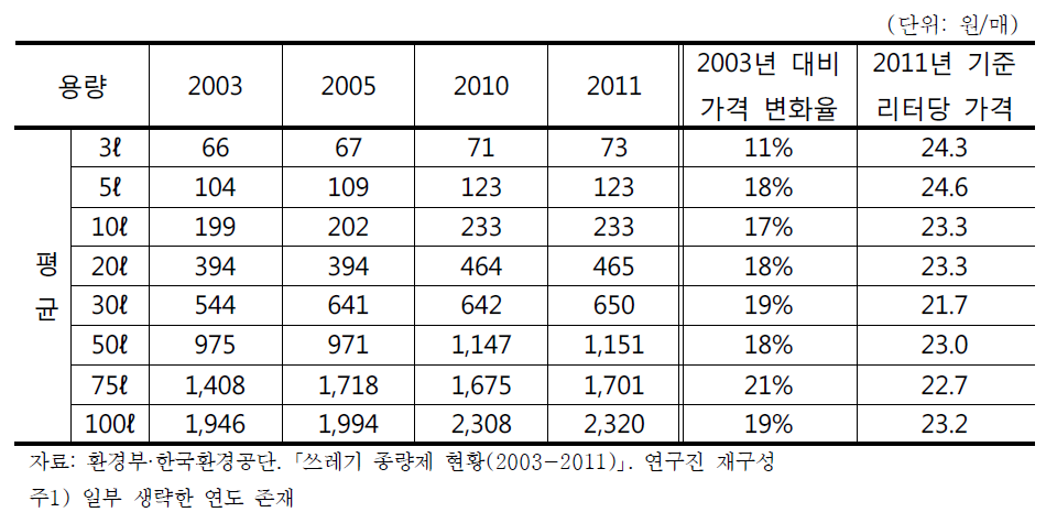 연도별 전국평균 가정용봉투 판매가격